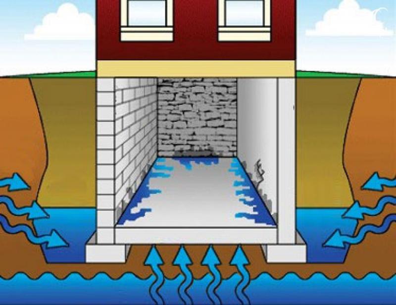 Что делать, если грунтовые воды просачиваются в подвал