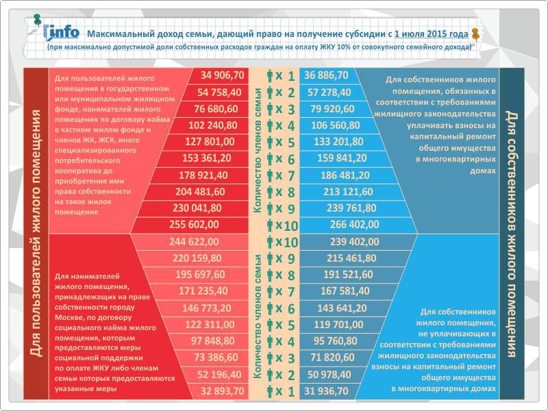 Доход на 1 человека. Доход семьи для получения субсидии субсидии. Максимальный доход семьи, дающий право на получение субсидии. Суммарный доход семьи для получения субсидии. Доход семьи для получения субсидии в 2021.