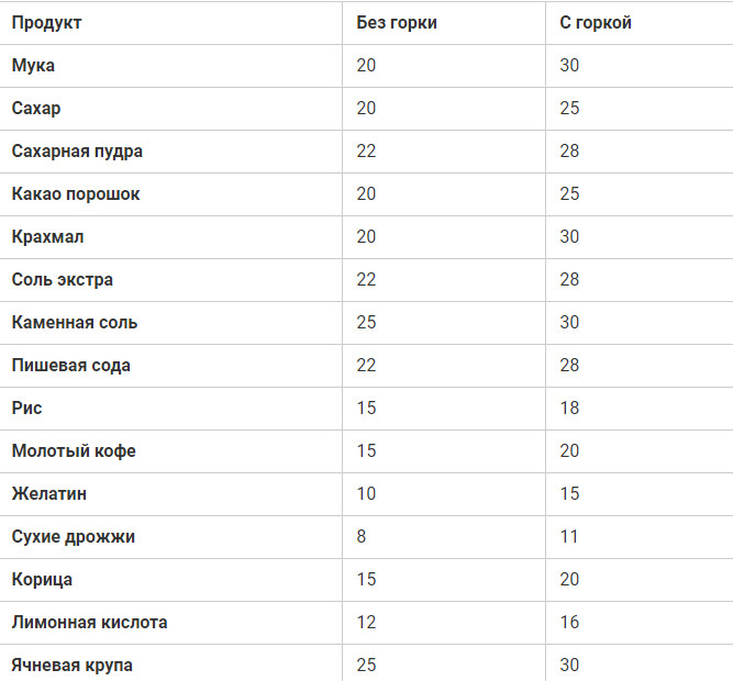 Грамм меда в ложках. Таблица продуктов в граммах и десертных ложках. Чайная ложка меда сколько грамм. 80 Грамм меда это сколько. 80гр меда сколько столовых.