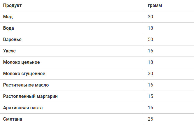 Сколько меда в столовой ложке